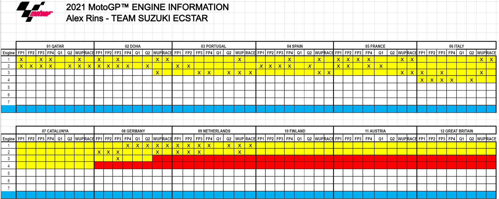 Tabel Mesin MotoGP Musim 2021, Rins Kehilangan 2 Powertrain